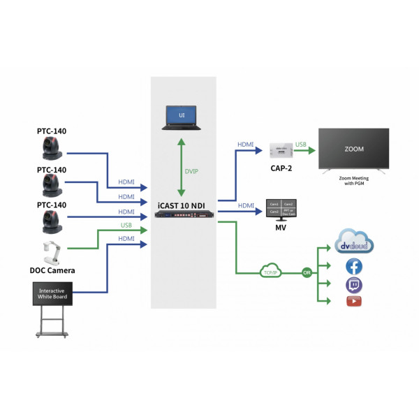 iCAST 10NDI